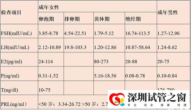 性激素六项指标参考表